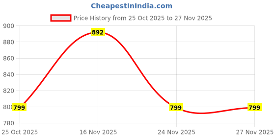 amazon.in rajnandini Women's Cotton Jaipuri Printed Maternity Gown with Zipper for Women for Pre & Post Pregnancy & Easy Breastfeeding (JOPLJPR214-P_Brown_P) rajnandini Price History Graph from 25 Oct 2025 to 27 Nov 2025