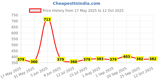 amazon.in rajnandini Women's Cotton Printed Unstitched Salwar Suit Material (Dark Pink) rajnandini Price History Graph from 17 May 2025 to 12 Oct 2025