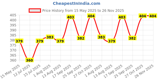 amazon.in rajnandini Women's Cotton Printed Unstitched Salwar Suit Material (Maroon) rajnandini Price History Graph from 15 May 2025 to 24 Nov 2025