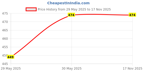 amazon.in rajnandini Women's Cotton Regular Fit Top rajnandini Price History Graph from 29 May 2025 to 17 Nov 2025