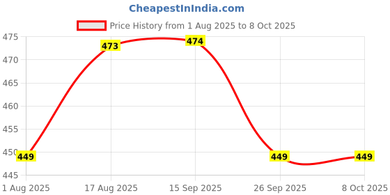 amazon.in rajnandini Women's Cotton Regular Fit Top rajnandini Price History Graph from 1 Aug 2025 to 8 Oct 2025