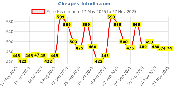 amazon.in rajnandini Women's Cotton Silk Woven Check Print Traditional Saree With Blouse Piece rajnandini Price History Graph from 17 May 2025 to 26 Nov 2025