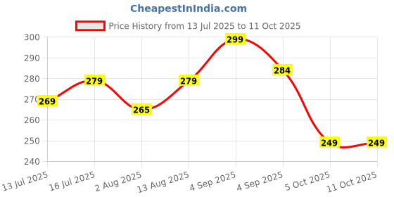 amazon.in rajnandini Women's Cotton Straight Fit Tunic Foil Printed (JOPLST701-02-03) rajnandini Price History Graph from 13 Jul 2025 to 11 Oct 2025