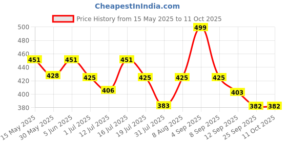 amazon.in rajnandini Women's Cotton Unstitched Salwar Suit (JOPLPDP1006_Beige_Free Size) rajnandini Price History Graph from 15 May 2025 to 10 Oct 2025