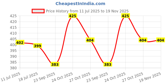 amazon.in rajnandini Women's Cotton Unstitched Salwar Suit (JOPLVSM4002J_Yellow_Free Size) rajnandini Price History Graph from 11 Jul 2025 to 18 Nov 2025