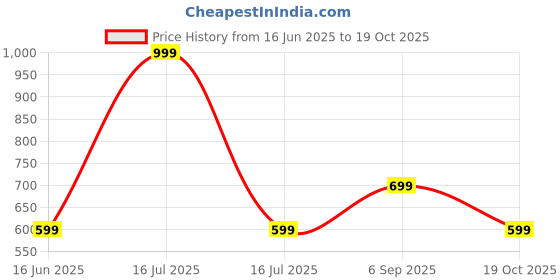 amazon.in rajnandini Women's Fit and Flare Maxi Gown rajnandini Price History Graph from 16 Jun 2025 to 19 Oct 2025