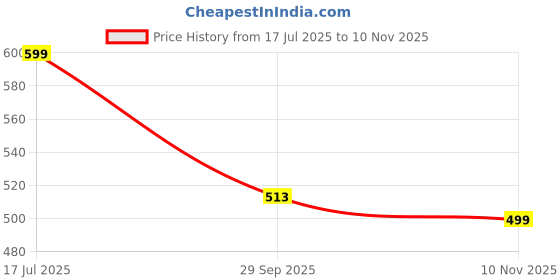 amazon.in rajnandini Women's Green Cotton Blend Printed Ready To Wear Patiala Salwar Suit (Readymade_JOPLVSRW4147X-P) rajnandini Price History Graph from 17 Jul 2025 to 10 Nov 2025