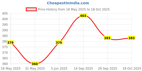 amazon.in rajnandini Women's Green Cotton Printed Unstitched Salwar Suit Material rajnandini Price History Graph from 16 May 2025 to 18 Oct 2025