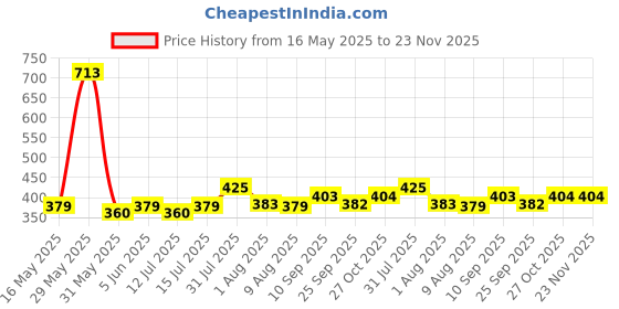 amazon.in rajnandini Women's Green Cotton Printed Unstitched Salwar Suit Material(JOPLVSM4147) rajnandini Price History Graph from 16 May 2025 to 23 Nov 2025