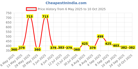 amazon.in rajnandini Women's Grey Cotton Printed Unstitched Salwar Suit Material rajnandini Price History Graph from 6 May 2025 to 10 Oct 2025