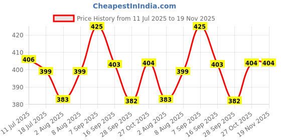 amazon.in rajnandini Women's Magenta Cotton Printed Unstitched Salwar Suit Material rajnandini Price History Graph from 11 Jul 2025 to 19 Nov 2025