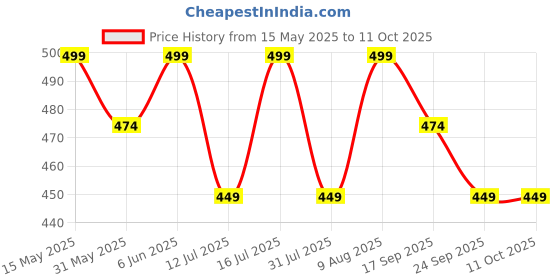 amazon.in rajnandini Women's Maroon Pure Cotton Jaipuri Printed Western Short Regular Fit Top (JOPLJPR716-P) rajnandini Price History Graph from 15 May 2025 to 11 Oct 2025