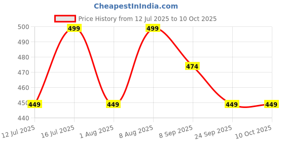 amazon.in rajnandini Women's Maroon Pure Cotton Jaipuri Printed Western Short Regular Fit Top (JOPLJPR716-P) rajnandini Price History Graph from 12 Jul 2025 to 9 Oct 2025