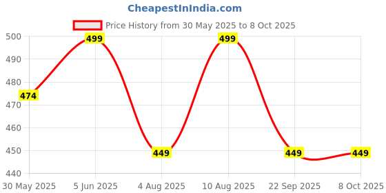 amazon.in rajnandini Women's Maroon Pure Cotton Jaipuri Printed Western Short Regular Fit Top (JOPLJPR716-P) rajnandini Price History Graph from 30 May 2025 to 8 Oct 2025