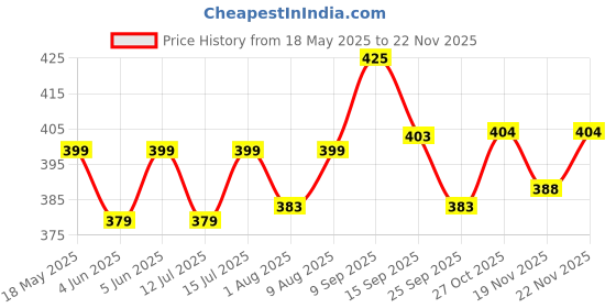 amazon.in rajnandini Women's Parrot Green Cotton Printed Unstitched Salwar Suit Material rajnandini Price History Graph from 18 May 2025 to 22 Nov 2025