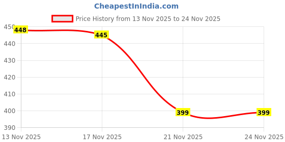 amazon.in rajnandini Women's Peach Pure Cotton Jaipuri Printed Western Short Top (JOPLJPR728-P) rajnandini Price History Graph from 13 Nov 2025 to 24 Nov 2025