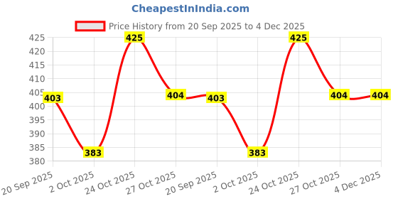 amazon.in rajnandini Women's Pink Cotton Blend Printed Unstitched Salwar Suit Material (JOPLDI1062) rajnandini Price History Graph from 20 Sep 2025 to 3 Dec 2025
