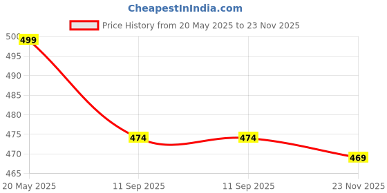 amazon.in rajnandini Women's Pure Cambric Cotton Jaipuri Printed Kurti (JOPLJPR83-S_White & Red_S) rajnandini Price History Graph from 20 May 2025 to 23 Nov 2025