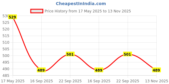 amazon.in rajnandini Women's Pure Cambric Cotton Jaipuri Printed Kurti (JOPLJPR83-S_White & Red_S) rajnandini Price History Graph from 17 May 2025 to 13 Nov 2025