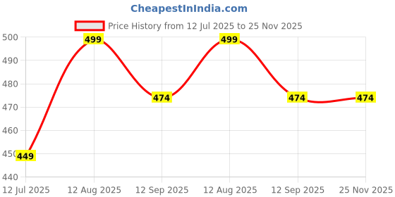 amazon.in rajnandini Women's Pure Cotton Embroidered Short Western Top (JOPLJPR707_Off White) rajnandini Price History Graph from 12 Jul 2025 to 25 Nov 2025