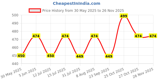 amazon.in rajnandini Women's Pure Cotton Floral Printed Short Relaxed Fit Top (Jopljpr739-P) rajnandini Price History Graph from 30 May 2025 to 25 Nov 2025