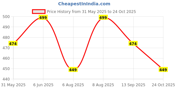 amazon.in rajnandini Women's Pure Cotton Floral Printed Short Top (JOPLJPR763-XS_White_P) rajnandini Price History Graph from 31 May 2025 to 24 Oct 2025