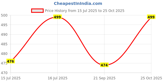 amazon.in rajnandini Women's Pure Cotton Floral Printed Short Top (JOPLJPR763-XS_White_P) rajnandini Price History Graph from 15 Jul 2025 to 25 Oct 2025