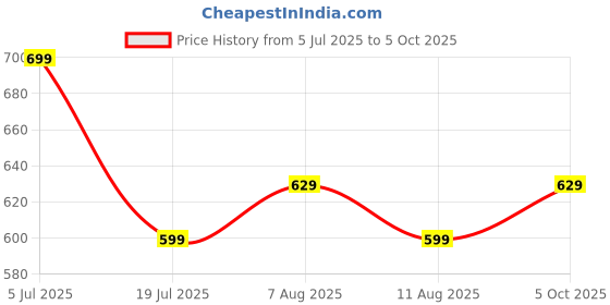 amazon.in rajnandini Women's Pure Cotton Jaipuri Printed Gown (JOPLJPR139-P_Light Blue_P) rajnandini Price History Graph from 5 Jul 2025 to 5 Oct 2025