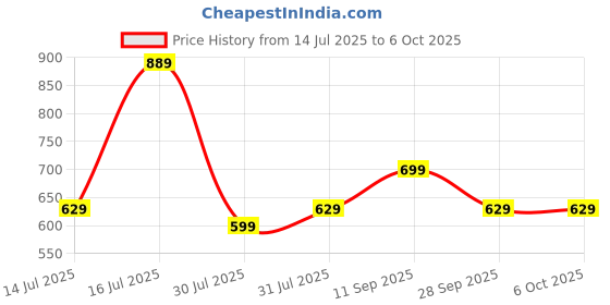 amazon.in rajnandini Women's Pure Cotton Jaipuri Printed Gown (JOPLJPR140-P_Blue_P) rajnandini Price History Graph from 14 Jul 2025 to 5 Oct 2025