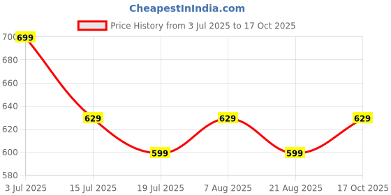 amazon.in rajnandini Women's Pure Cotton Jaipuri Printed Gown (JOPLJPR140-P_Blue_P) rajnandini Price History Graph from 3 Jul 2025 to 17 Oct 2025