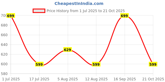 amazon.in rajnandini Women's Pure Cotton Jaipuri Printed Gown (JOPLJPR140-P_Blue_P) rajnandini Price History Graph from 1 Jul 2025 to 21 Oct 2025