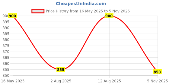 amazon.in rajnandini Women's Pure Cotton Jaipuri Printed Kurta Set with Dupatta (JOPL-853-54-56-212-P) rajnandini Price History Graph from 16 May 2025 to 5 Nov 2025