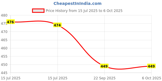 amazon.in rajnandini Women's Pure Cotton Jaipuri Printed Short Regular Fit Top (Jopljpr714-P) rajnandini Price History Graph from 15 Jul 2025 to 5 Oct 2025