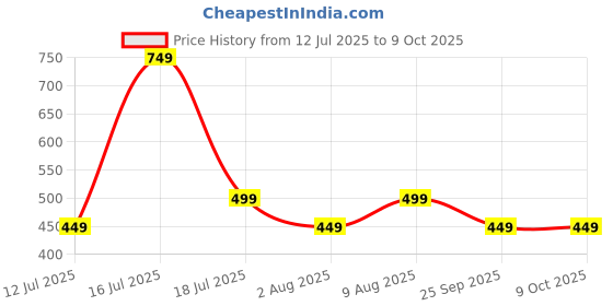 amazon.in rajnandini Women's Pure Cotton Jaipuri Printed Short Top (JOPLJPR7015-P_Blue_P) rajnandini Price History Graph from 12 Jul 2025 to 9 Oct 2025
