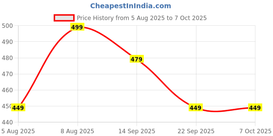 amazon.in rajnandini Women's Pure Cotton Jaipuri Printed Short Top (JOPLJPR7016-P_Pink_P) rajnandini Price History Graph from 5 Aug 2025 to 7 Oct 2025