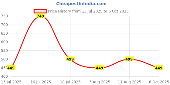 amazon.in rajnandini Women's Pure Cotton Jaipuri Printed Short Top (JOPLJPR711R-P_Cream_P) rajnandini Price History Graph from 13 Jul 2025 to 6 Oct 2025