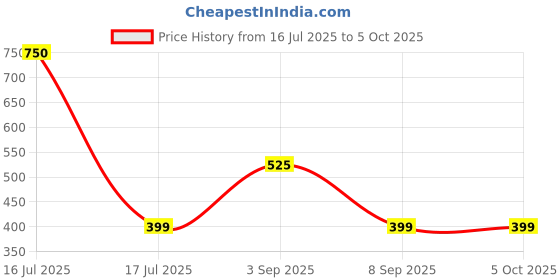 amazon.in rajnandini Women's Pure Cotton Jaipuri Printed Short Top (JOPLJPR727-P) rajnandini Price History Graph from 16 Jul 2025 to 4 Oct 2025