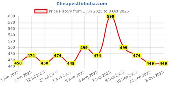 amazon.in rajnandini Women's Pure Cotton Jaipuri Printed Short Western Top (JOPLJPR711_Cream) rajnandini Price History Graph from 1 Jun 2025 to 7 Oct 2025