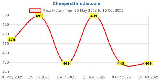 amazon.in rajnandini Women's Pure Cotton Jaipuri Printed Short Western Top (JOPLJPR711_Cream) rajnandini Price History Graph from 30 May 2025 to 9 Oct 2025