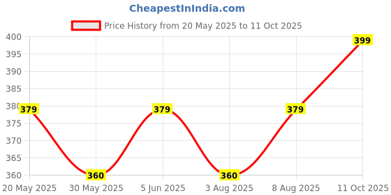 amazon.in rajnandini Women's Pure Cotton Jaipuri Printed Straight Kurti (Ready to Wear; Navy Blue and Red; S to 4XL) rajnandini Price History Graph from 20 May 2025 to 11 Oct 2025