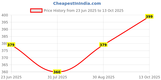 amazon.in rajnandini Women's Pure Cotton Jaipuri Printed Straight Kurti (Ready to Wear; Navy Blue and Red; S to 4XL) rajnandini Price History Graph from 23 Jun 2025 to 13 Oct 2025