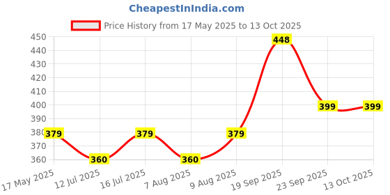 amazon.in rajnandini Women's Pure Cotton Jaipuri Printed Straight Kurti (Ready to Wear; Navy Blue and Red; S to 4XL) rajnandini Price History Graph from 17 May 2025 to 12 Oct 2025