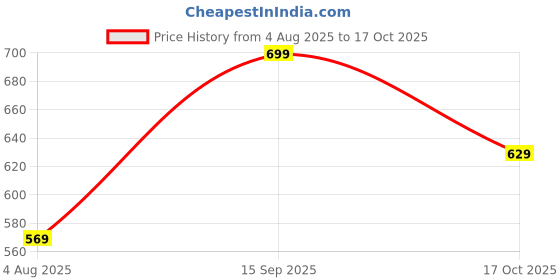amazon.in Rajnandini Women's Pure Cotton Jaipuri Printed Western Dress (JOPLJPR346-48-P) rajnandini Price History Graph from 4 Aug 2025 to 17 Oct 2025