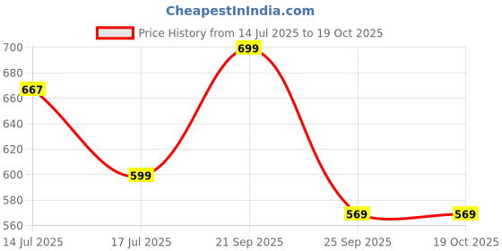 amazon.in Rajnandini Women's Pure Cotton Jaipuri Printed Western Dress (JOPLJPR346-48-P) rajnandini Price History Graph from 14 Jul 2025 to 18 Oct 2025