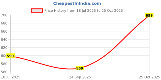 amazon.in Rajnandini Women's Pure Cotton Jaipuri Printed Western Dress (JOPLJPR346-48-P) rajnandini Price History Graph from 18 Jul 2025 to 25 Oct 2025