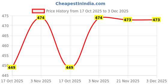 amazon.in rajnandini Women's Pure Cotton Regular Fit Floral Printed Jaipuri Printed Short Western Top (JOPLJPR706D) rajnandini Price History Graph from 17 Oct 2025 to 3 Dec 2025