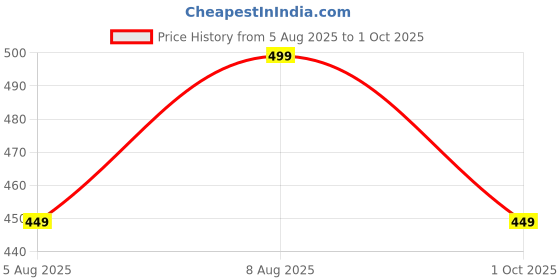 amazon.in rajnandini Women's Pure Cotton Regular Fit Jaipuri Printed Short Top (JOPLJPR7006-PP) rajnandini Price History Graph from 5 Aug 2025 to 1 Oct 2025