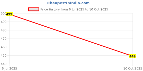 amazon.in rajnandini Women's Pure Cotton Regular Jaipuri Printed Short Top (JOPLJPR7022-P) rajnandini Price History Graph from 6 Jul 2025 to 10 Oct 2025