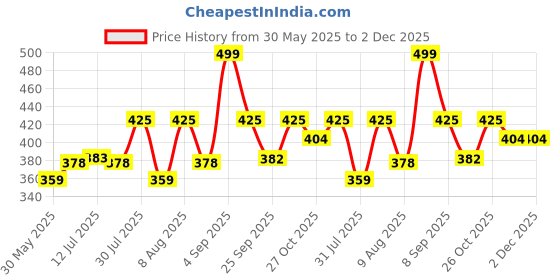 amazon.in rajnandini Women's Red Cotton Printed Unstitched Salwar Suit Material(JOPLVSM4031) rajnandini Price History Graph from 30 May 2025 to 1 Dec 2025