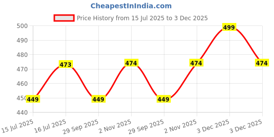 amazon.in rajnandini Women's Wine Cotton Blend Printed Ready To Wear Patiala Salwar Suit (Readymade_Rj-P_Joplltrw2017-P) rajnandini Price History Graph from 15 Jul 2025 to 3 Dec 2025